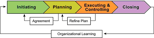 Figure 3: The project management process sequence