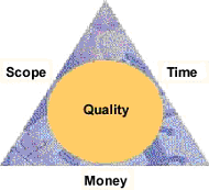 Figure 5: The four project constraints