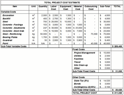 How to write budget for project