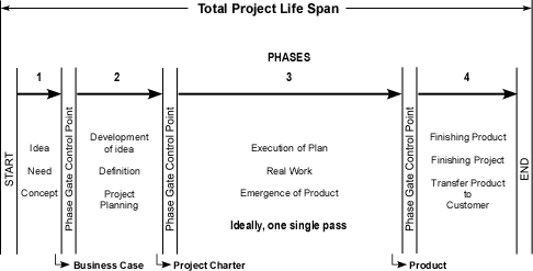 Figure 1: The PLS phase deliverables and executive control points or gates