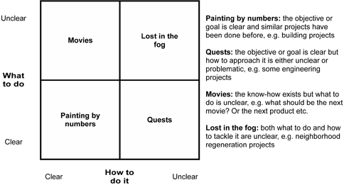 Figure 1: Different project types