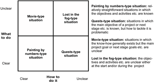 Figure 2: Different project situations