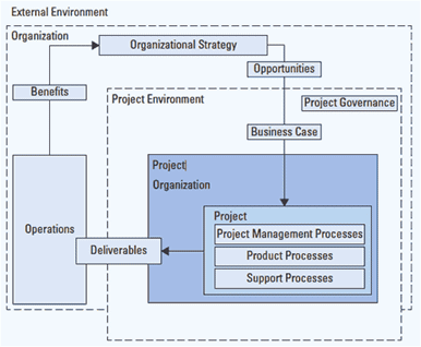 Figure 1: Project management concepts in organizations and other sponsor entities