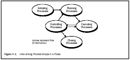 Figure:  Links among Process Groups in a Phase