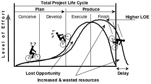 Figure 1: The Roll-Out effect of delayed decision making