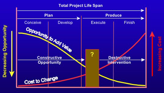 Figure 1: Adding value versus cost to change