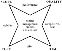 Figure 1: The core of project management