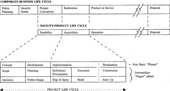 Figure 1: PROJECT DEFINITION TYPICAL PROJECT LIFE CYCLE compared 
with CORPORATE BUSINESS and FACILITY/PRODUCT LIFE CYCLE