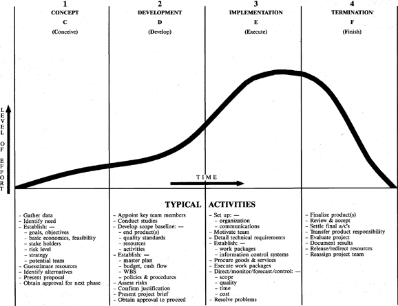 Figure 2: PROJECT LIFE CYCLE - FOUR BASIC PHASES