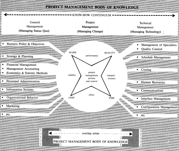 Figure 3: The role of PMBOK sitting between General Management and Technical Management