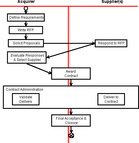 Figure 1: Overview of a Typical Contract Process