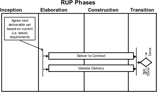 Figure 4: Acquisition Lifecycle for Subsequent Deliveries