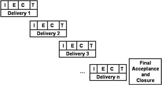 Figure 5: Product Delivery Lifecycle for Progressive Acquisition