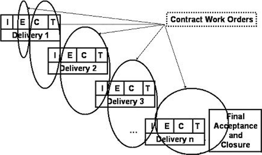 Figure 6: Contracting Cycle for Progressive Acquisition