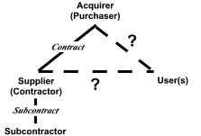 Figure 1: Software Development Involves a Non-Contracting Third Party: The User