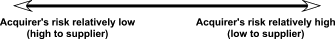 Figure 10: Cost-Risk for Acquirer versus Supplier