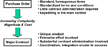 Figure 1: Software Development Involves a Non-Contracting Third Party: The User