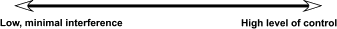 Figure 4: Acquirer's Level of Control