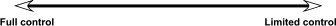 Figure 5: Supplier's Level of Control