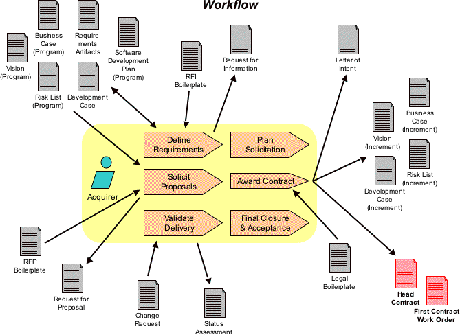 Figure 1: Workflow, Activities, and Artifacts for Head Contract and First Contract Work Order (CWO)