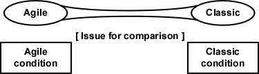 Figure 1: Comparison of agile with classic PM