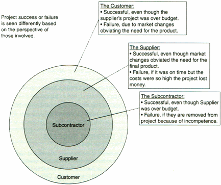 Figure 1: Perspectives on a Project