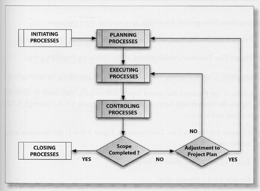 Pmbok Process Chart