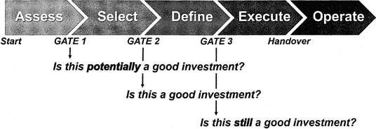 Figure 1: The Key Questions Asked and Answered at each Stage-Gate