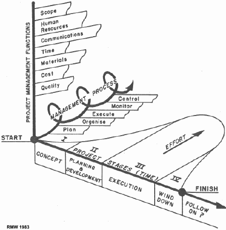 Figure 2: The Function-Process-Time relationship in project management