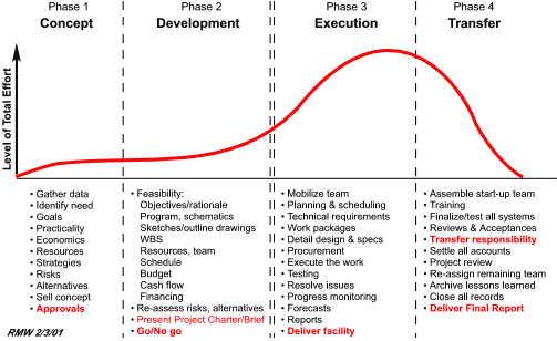 Figure 3: The four basic periods of a typical project life cycle