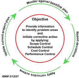 Figure 4: Elements of the project control cycle