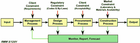 Figure 5: Control system for a construction project