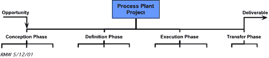 Figure 6a: Top level of a process plant project WBS