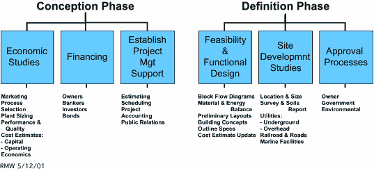 Figure 6b: Detailed WBS for the Conception and Definition phases