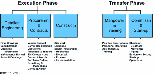 Figure 6c: Detailed WBS for the Execution and Transfer phases