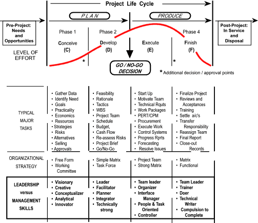 Figure 3: The evolution of tasks and people through the project life cycle