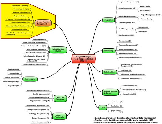 Figure 4: Wideman's simplified map of project manager responsibilities and needed knowledge