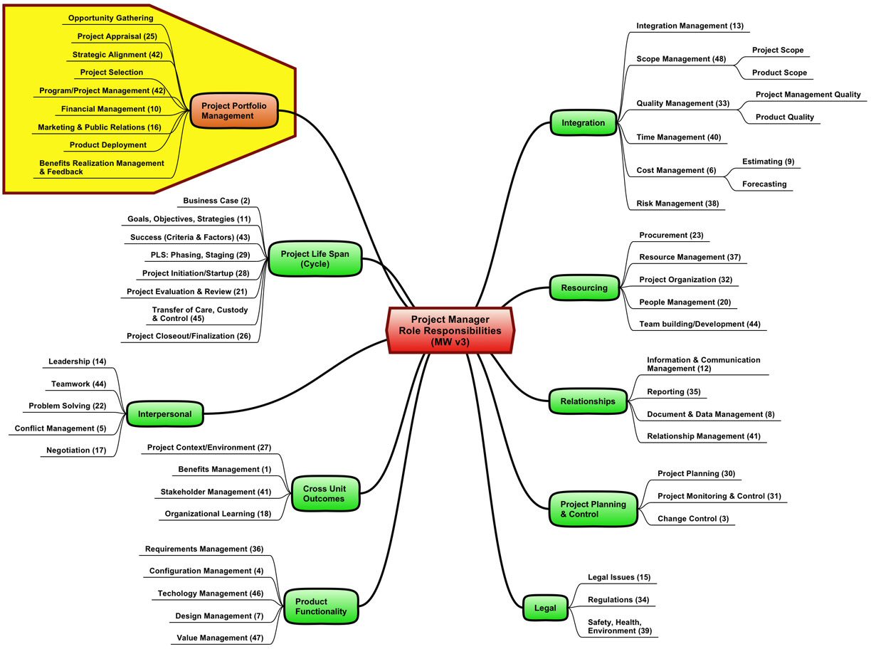 Wideman s Simplified Map Of Project Manager Responsibilities