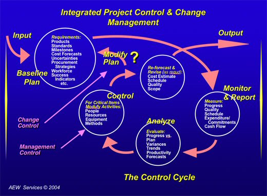 Figure 1: Cost control concept