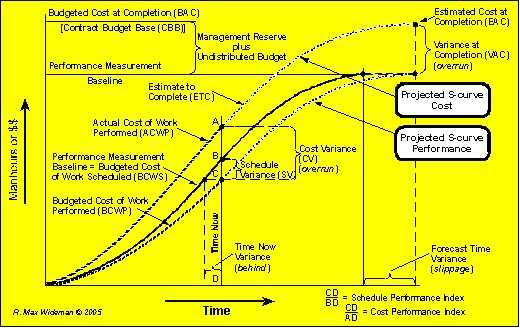 Figure 2: Earned Value concepts