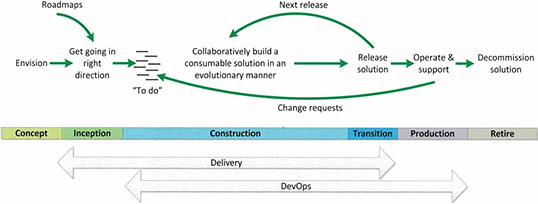 Figure 1: The DAD delivery cycle