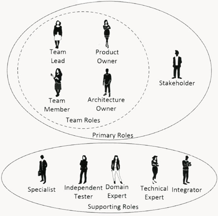 Figure 2: The roles of Disciplined Agile Delivery