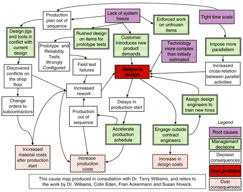 Figure 1: A Causal mind map illustrating galloping costs