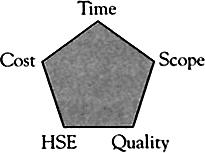 Figure 2: Five Criteria for Project management Success