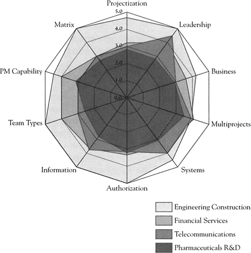 Figure 3: Relative project management domain strength in four representative industries