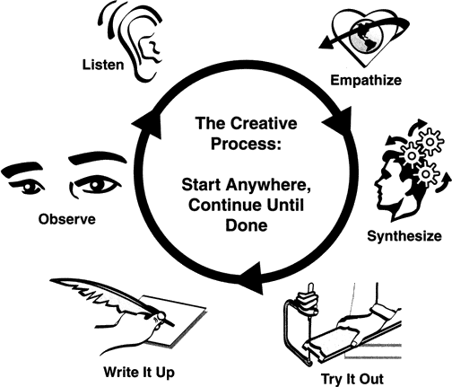 Figure 1: The iterative problem-solving clock