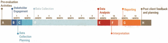 Figure 5: Timeline for key activities laid out proportionately