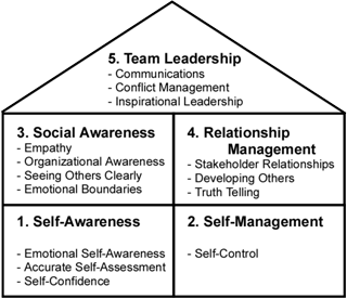 Figure 1: Emotional Intelligence Framework for Project Management