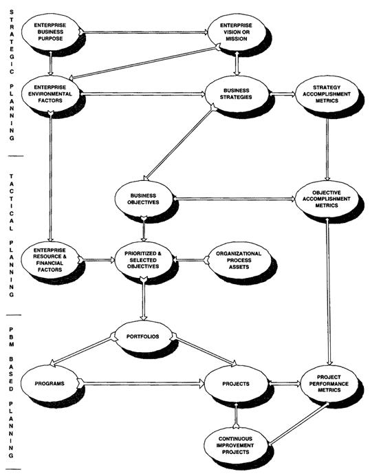 Figure 1: Hierarchy of Business Planning Components