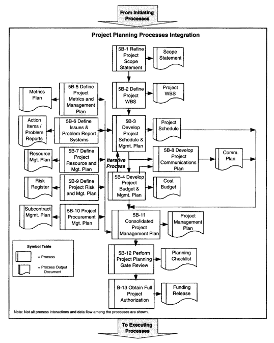 Figure 2: Project Planning Processes Integration